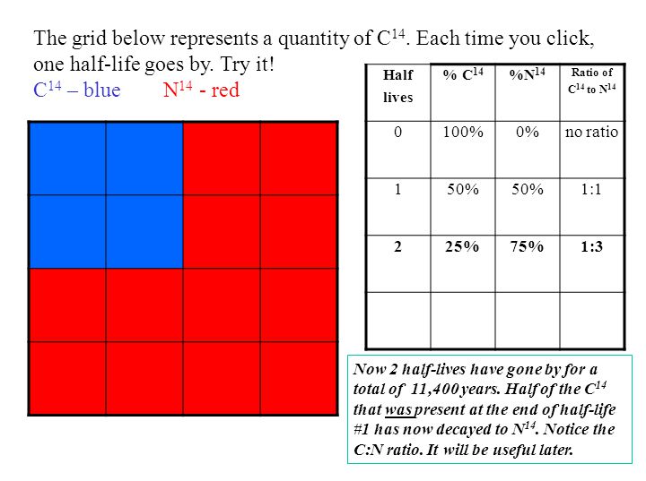 The grid below represents a quantity of C14. Each time you click,