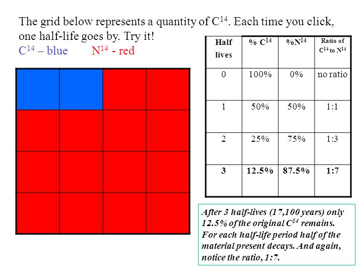 The grid below represents a quantity of C14. Each time you click,