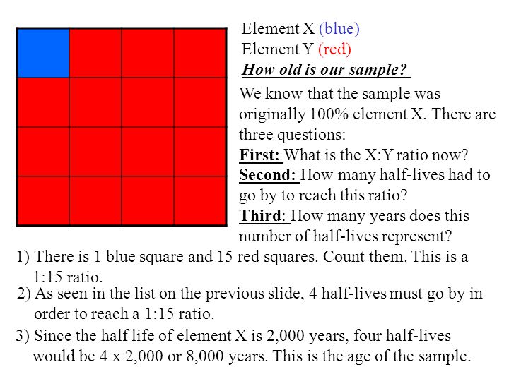 Element X (blue) Element Y (red) How old is our sample We know that the sample was. originally 100% element X. There are.