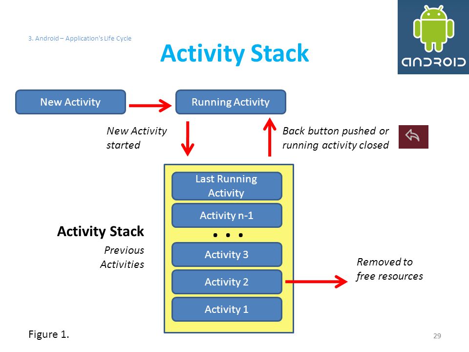 Activity detail. Activity Android. Android Stack. Activity Lifecycle Android. Жизненный цикл activity Android.