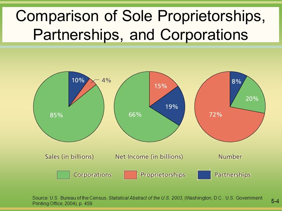 The Three Primary Forms Of Business Organizations Sole Proprietorships Partnerships Corporations Ppt Video Online Download