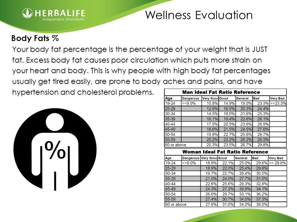 Herbalife Visceral Fat Chart