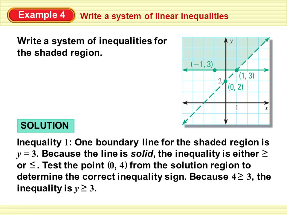Write a system of inequalities for the shaded region.