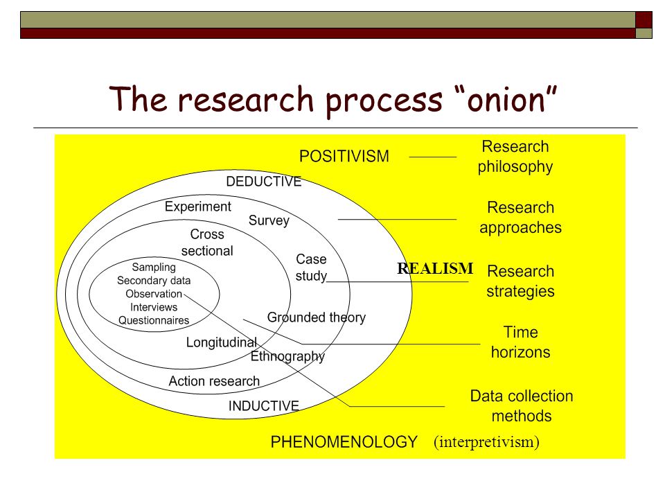 research process onion