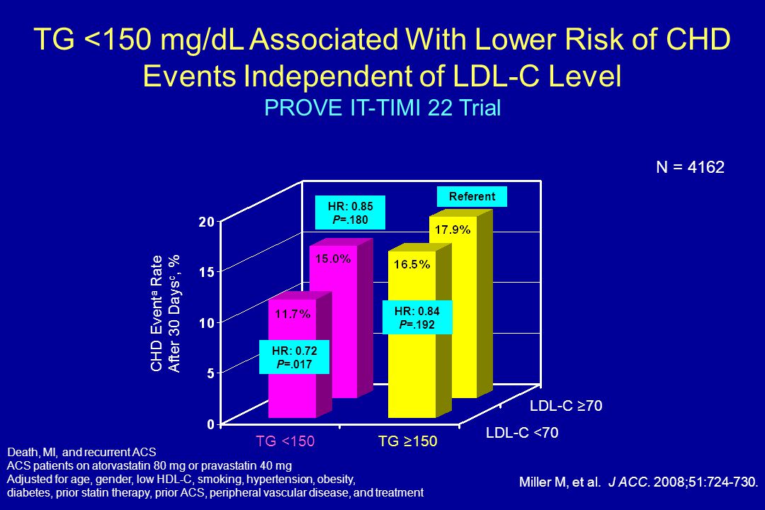 TG <150 mg/dL Associated With Lower Risk of CHD Events Independent of LDL-C Level