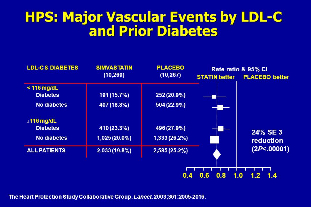 HPS: Major Vascular Events by LDL-C and Prior Diabetes
