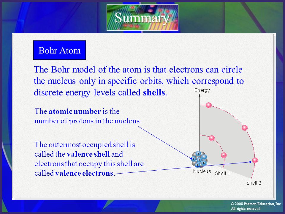 Summary Bohr Atom.