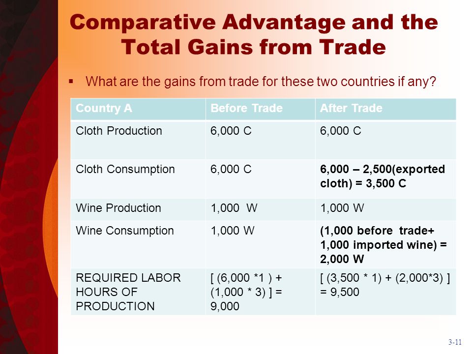 Comparative Advantage and the Total Gains from Trade