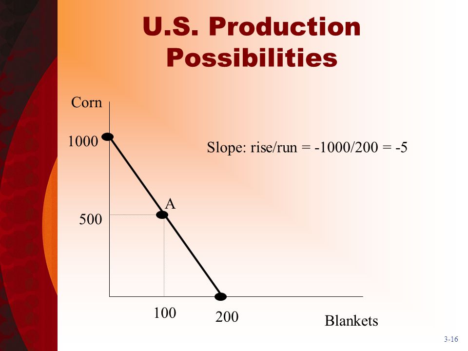U.S. Production Possibilities