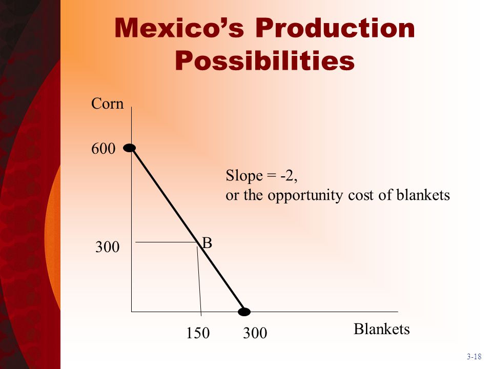 Mexico’s Production Possibilities