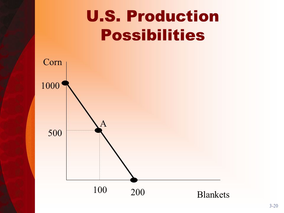 U.S. Production Possibilities