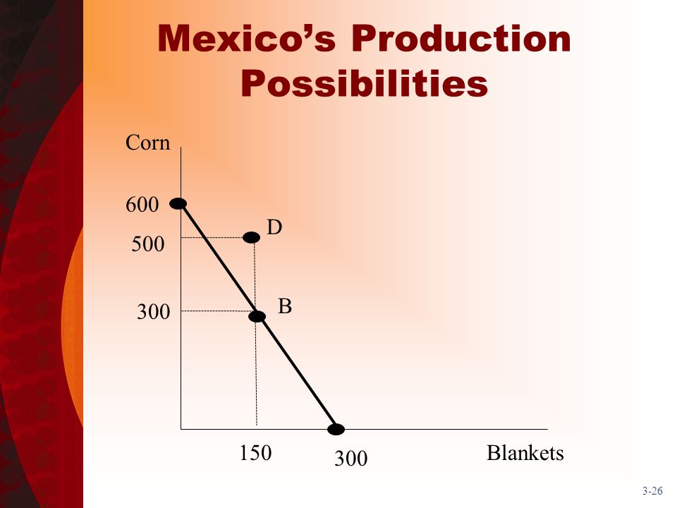 Mexico’s Production Possibilities