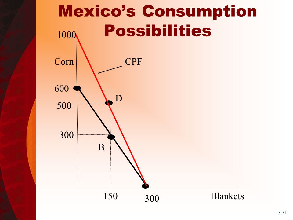 Mexico’s Consumption Possibilities