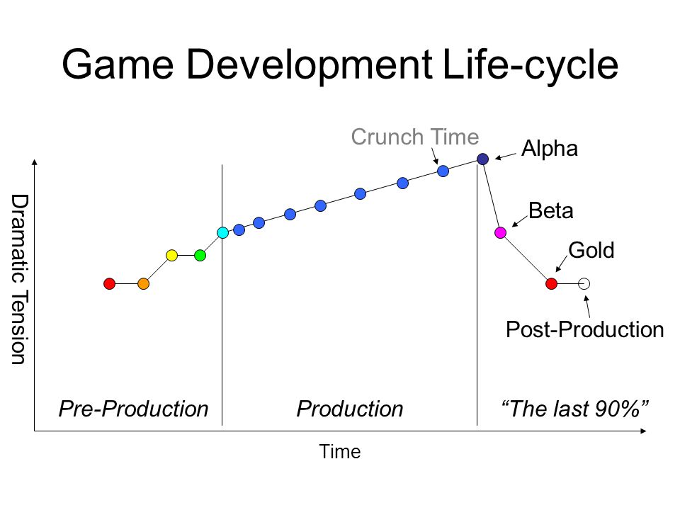 Game Development Life Cycle.