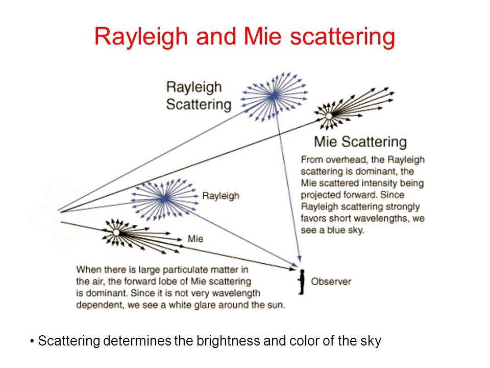Rayleigh+and+Mie+scattering.jpg