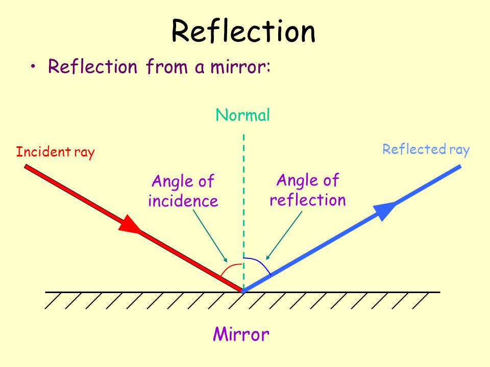 Reflection Reflection from a mirror: Mirror Normal Angle of incidence