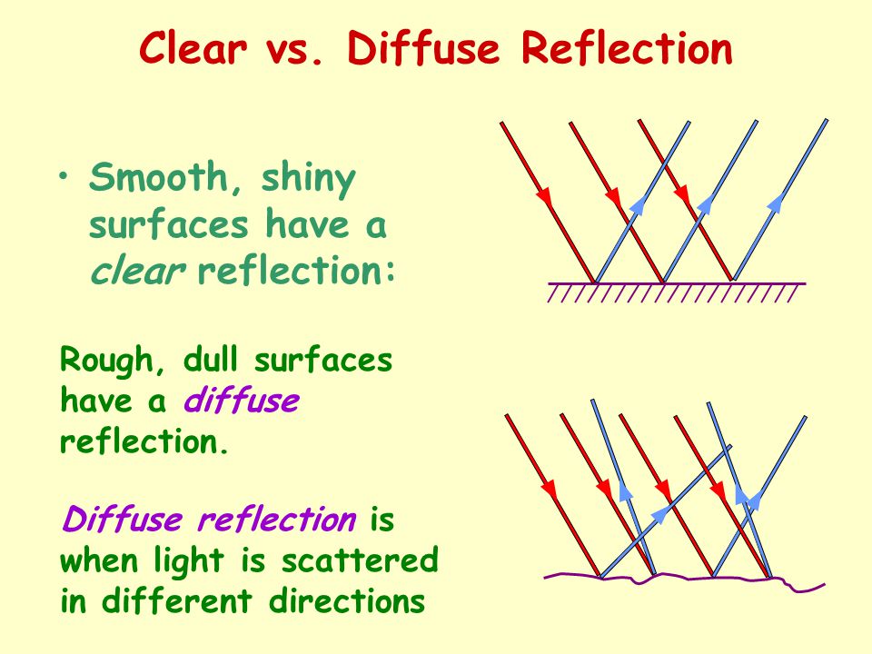 Clear vs. Diffuse Reflection