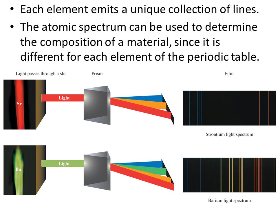 Each element emits a unique collection of lines.