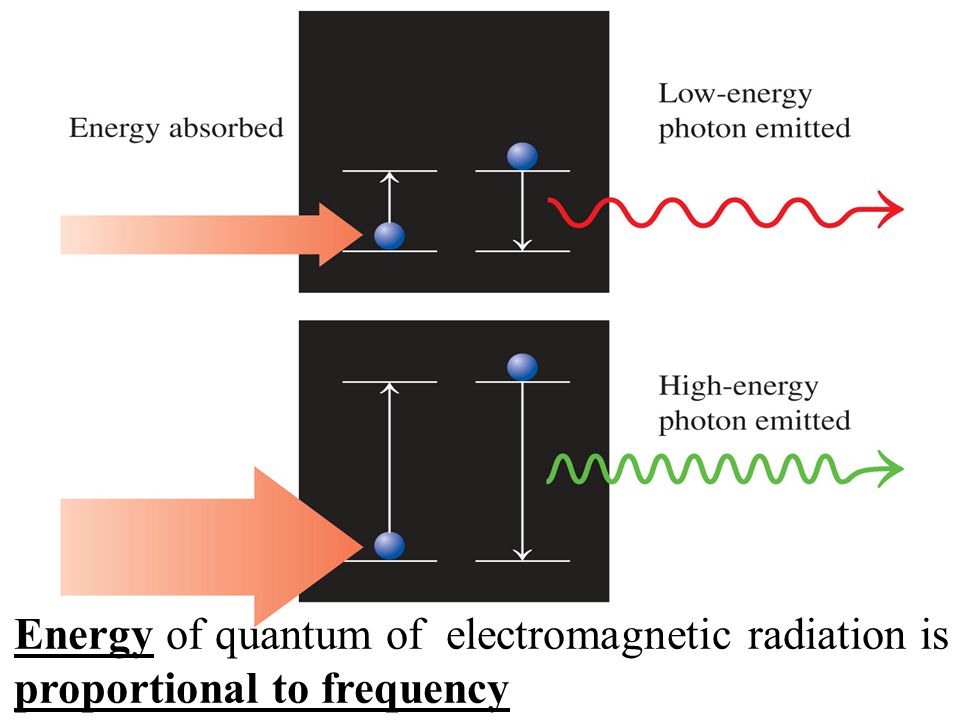 Chapter 5, Figure 5.4 Electrons absorb a specific amount of energy to move to a higher energy level. When electrons lose energy, photons with specific energies are emitted.
