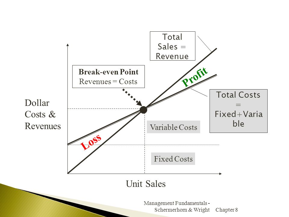 Profit Loss Dollar Costs & Revenues Unit Sales Total Sales = Revenue