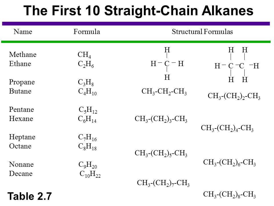 Бутан гептан. С7н16 структурная формула. C5h12 изомеры. C7h12 структурная формула. C5h12 изомеры и гомологи.