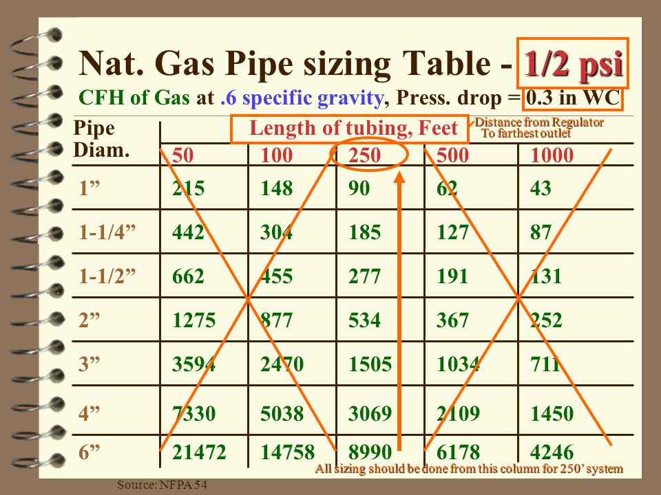 Natural Gas Code Pipe Sizing Chart