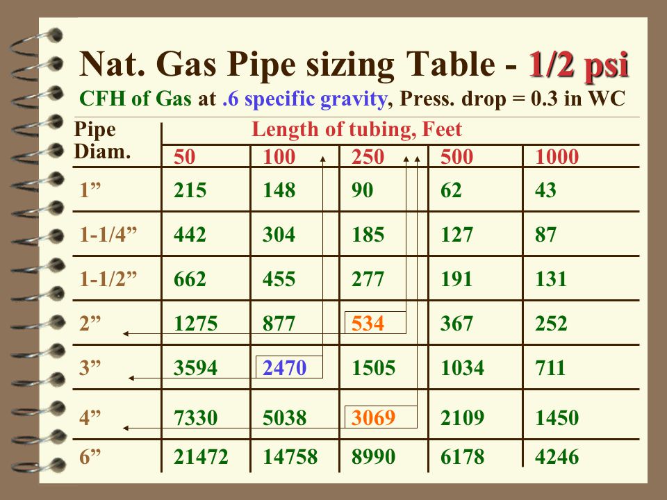 5 Psi Natural Gas Pipe Sizing Chart Btu