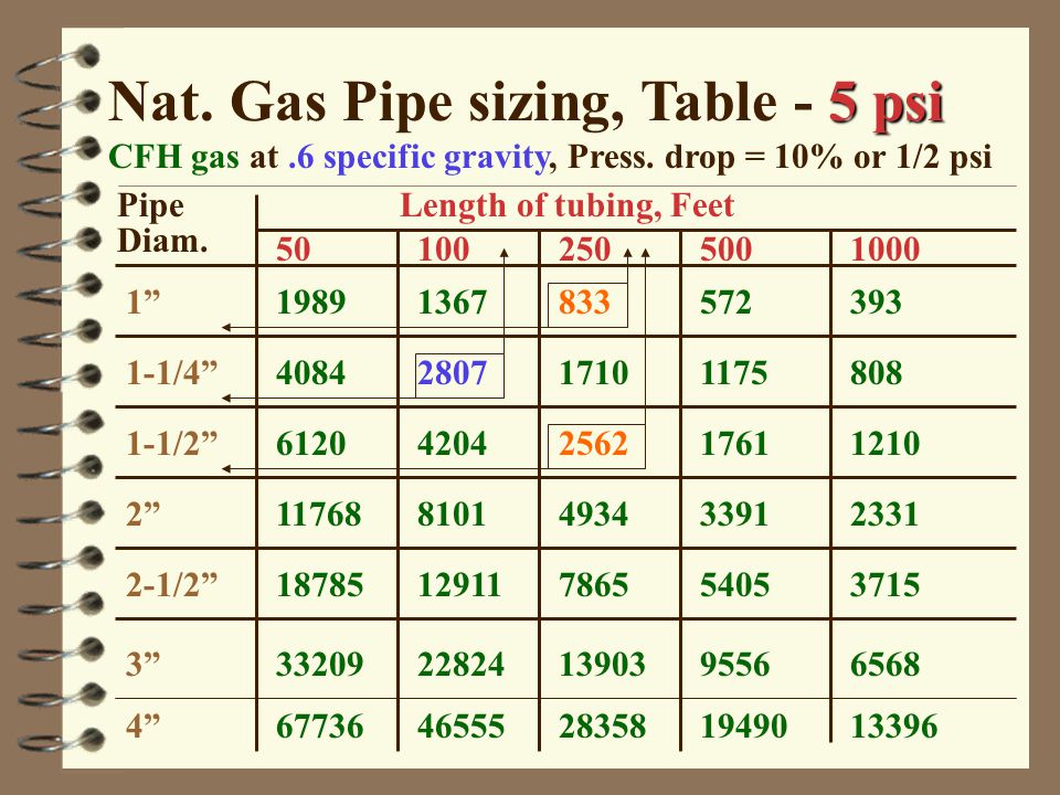 Gas Pipe Sizing Chart 2 Psi