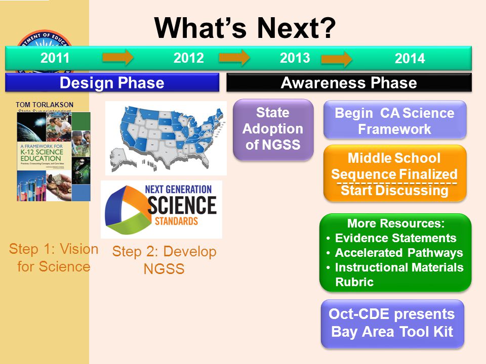 What’s Next Design Phase Awareness Phase Step 1: Vision for Science