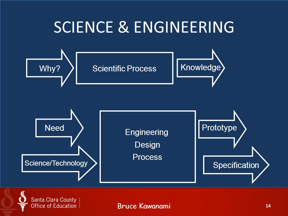 SCIENCE & ENGINEERING Scientific Process Why Knowledge Engineering