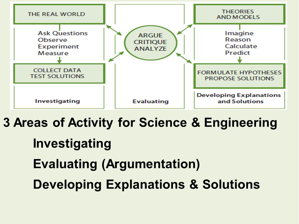 Investigating 3 Areas of Activity for Science & Engineering