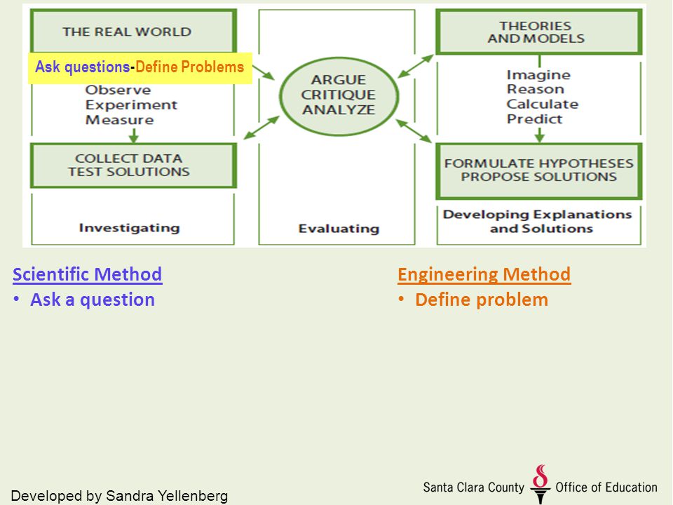 Scientific Method Ask a question Engineering Method Define problem