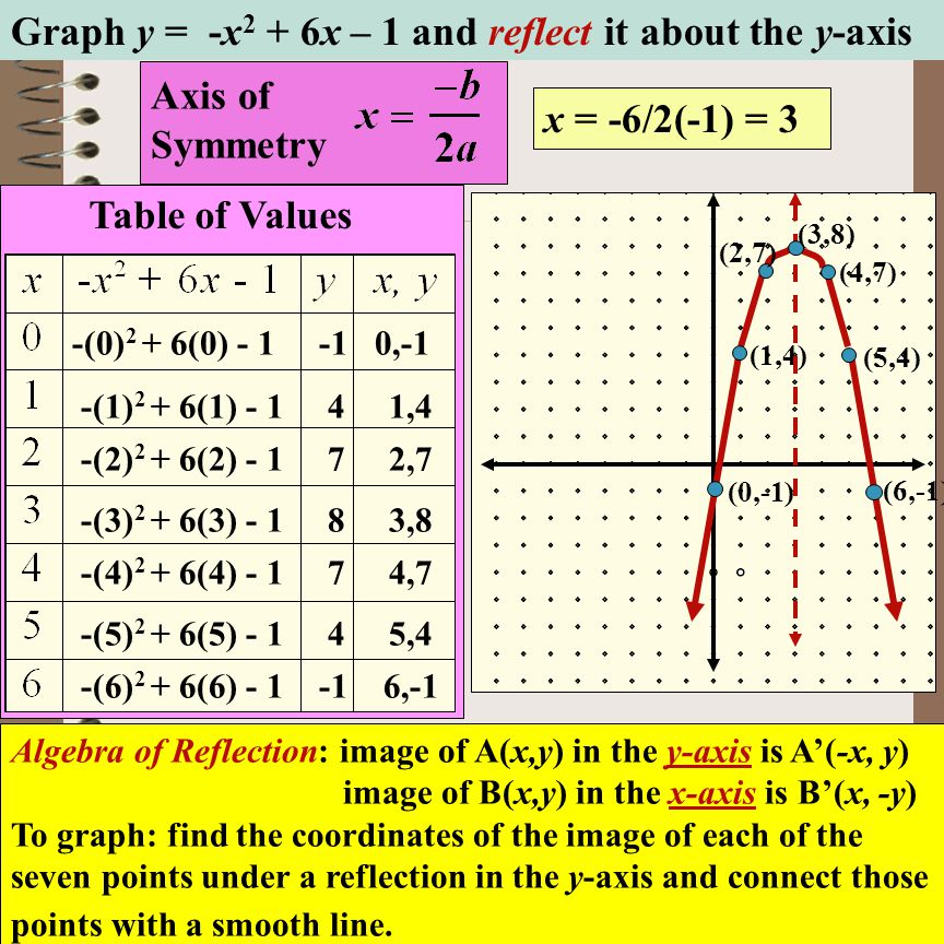 Aim How Do Transformations Affect The Equations And Graphs Of Functions Do Now Graph Y 25x2 4 And Describe Some Of The Important Features Axis Ppt Download
