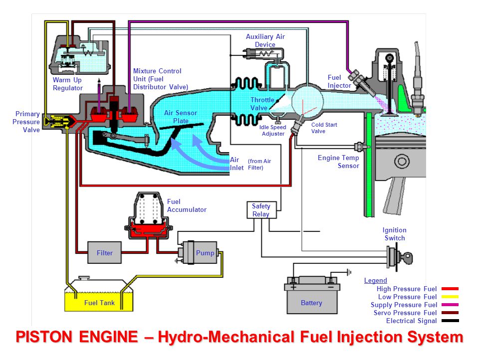 PISTON ENGINE - Hydro-Mechanical Fuel Injection System.