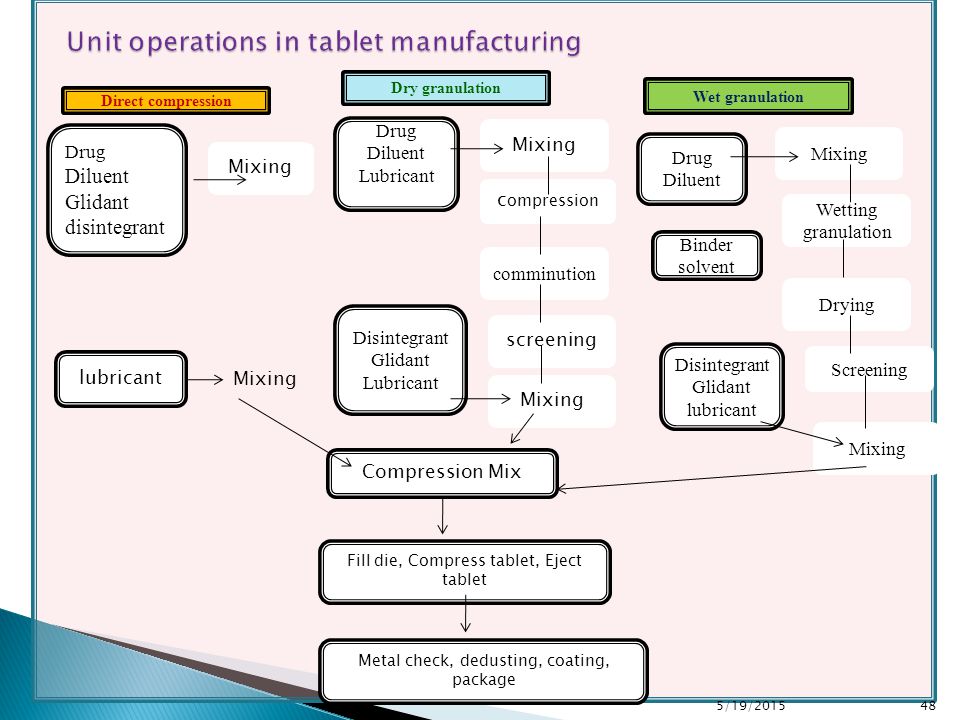 Tablet Manufacturing Process Flow Chart