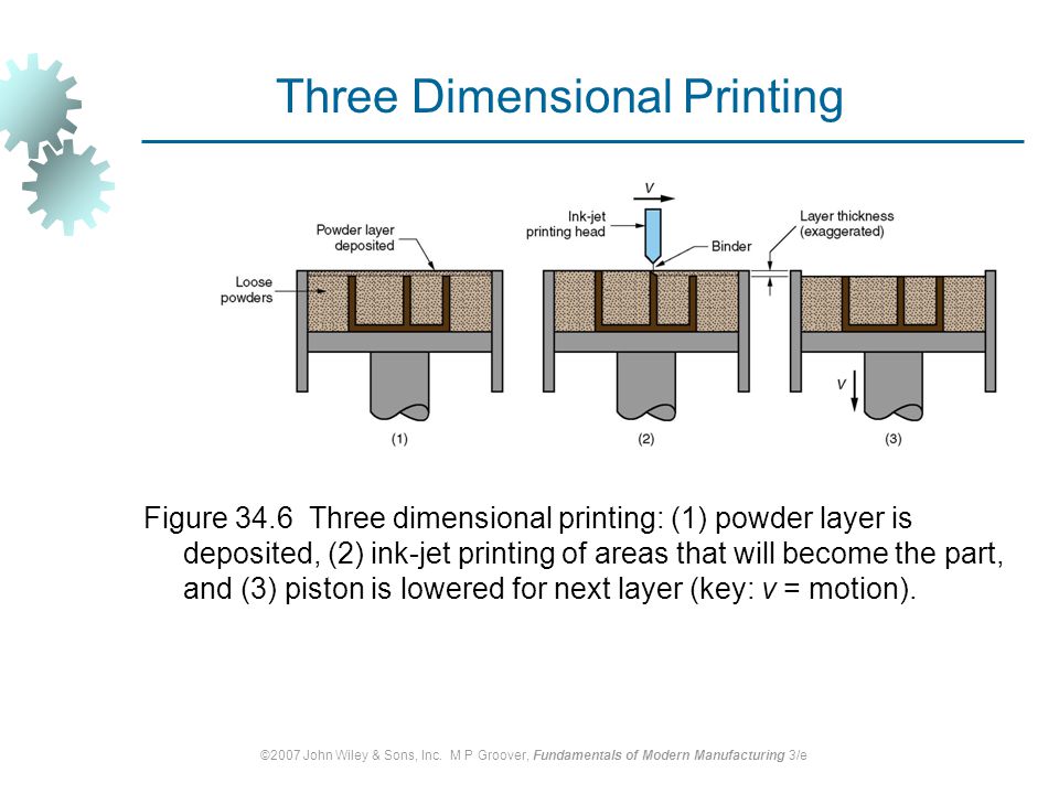 Three Dimensional Printing