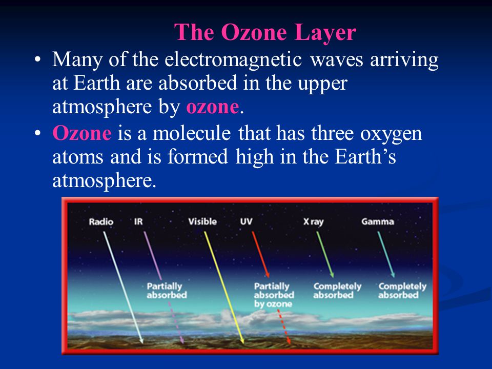 The Ozone Layer Many of the electromagnetic waves arriving at Earth are absorbed in the upper atmosphere by ozone.