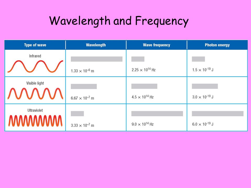 Wavelength and Frequency