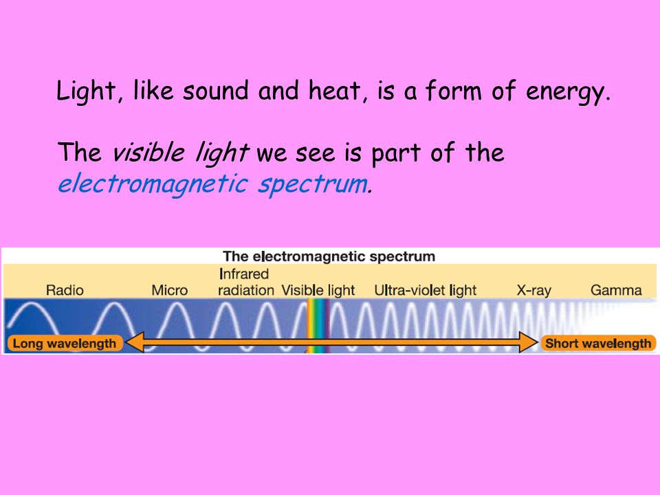Light, like sound and heat, is a form of energy.