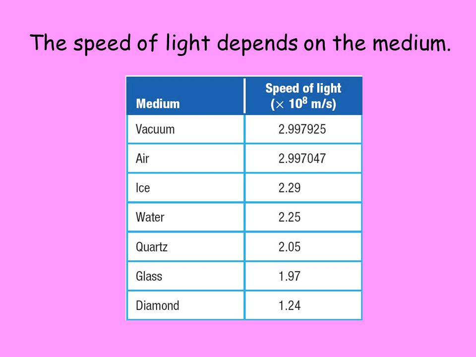 The speed of light depends on the medium.