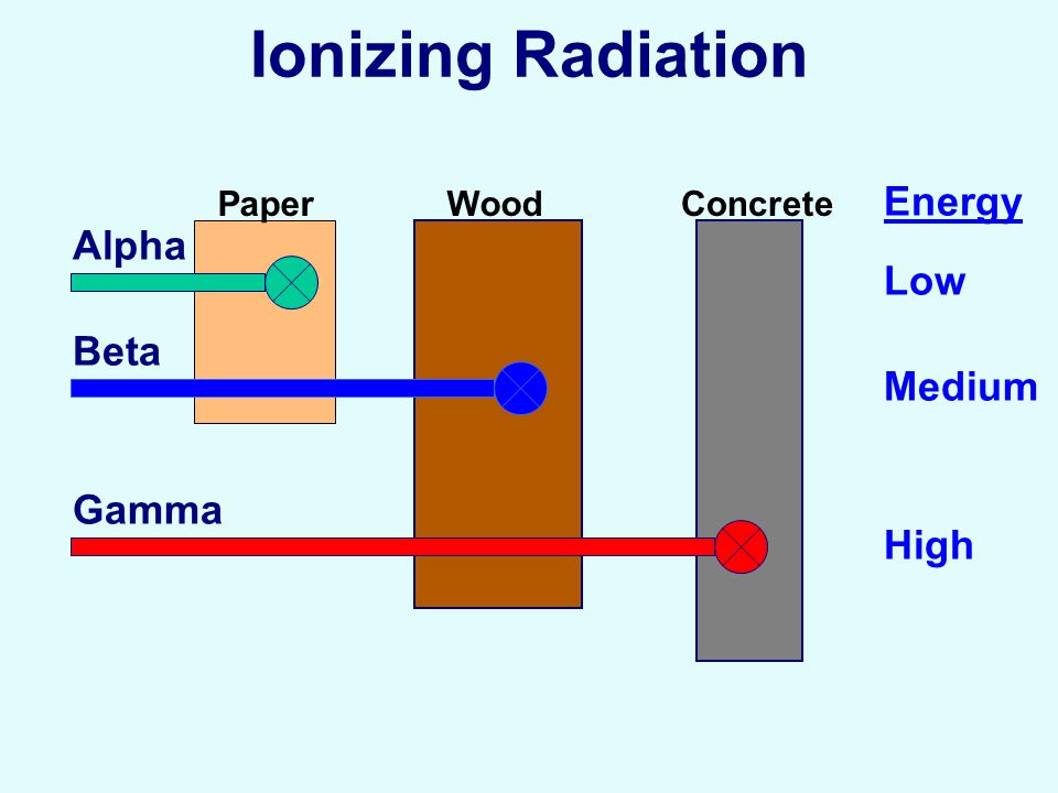 Ionizing Radiation Energy Alpha Low Beta Medium Gamma High Paper Wood