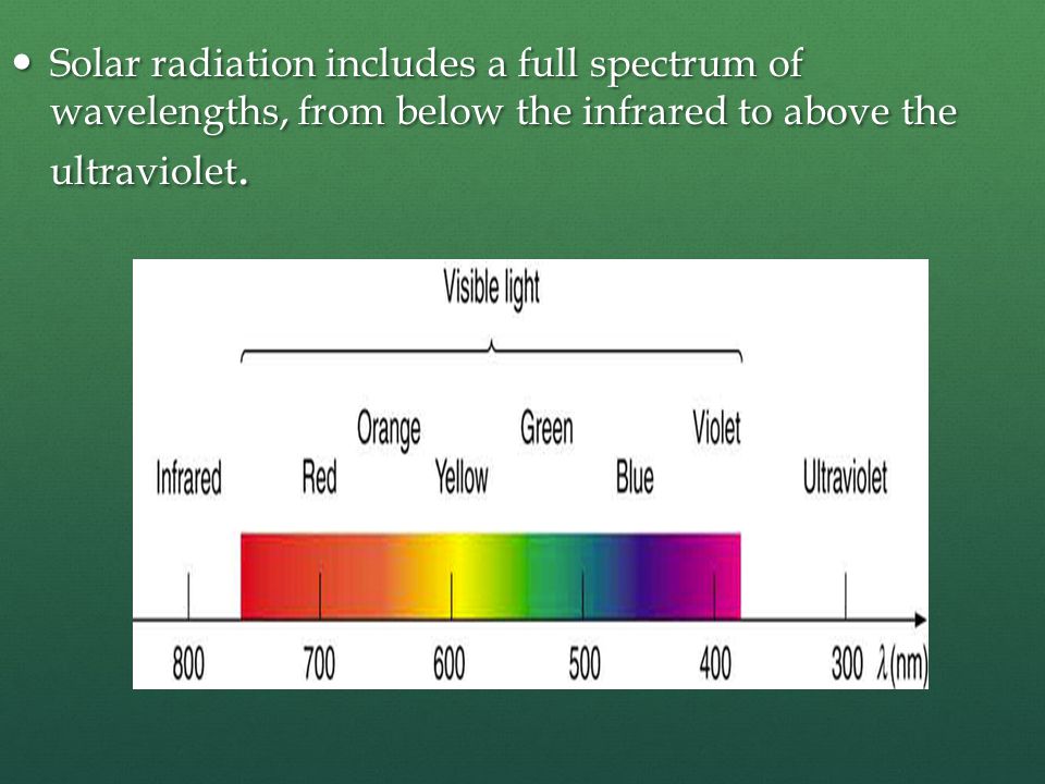 Solar radiation includes a full spectrum of wavelengths, from below the infrared to above the ultraviolet.