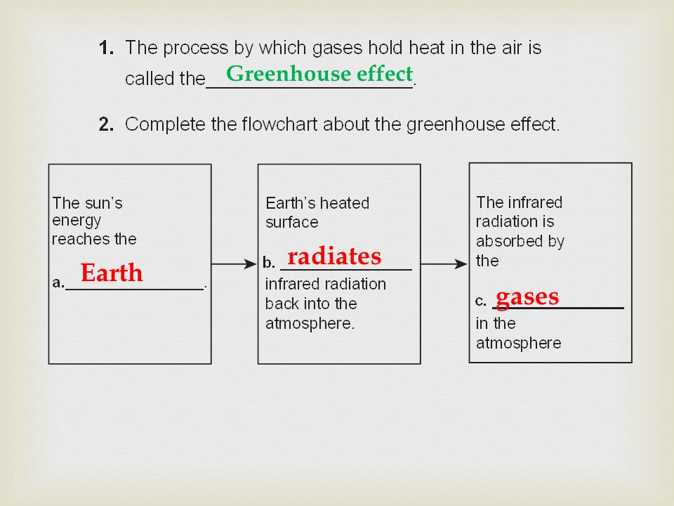 Greenhouse effect radiates Earth gases
