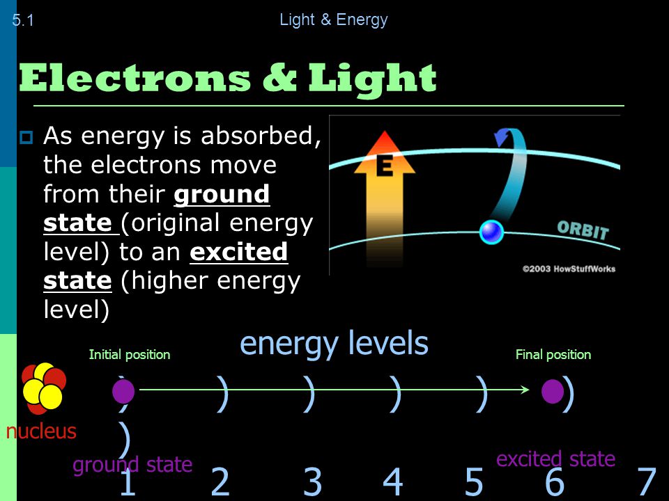 Electrons & Light ) ) ) ) ) ) ) energy levels