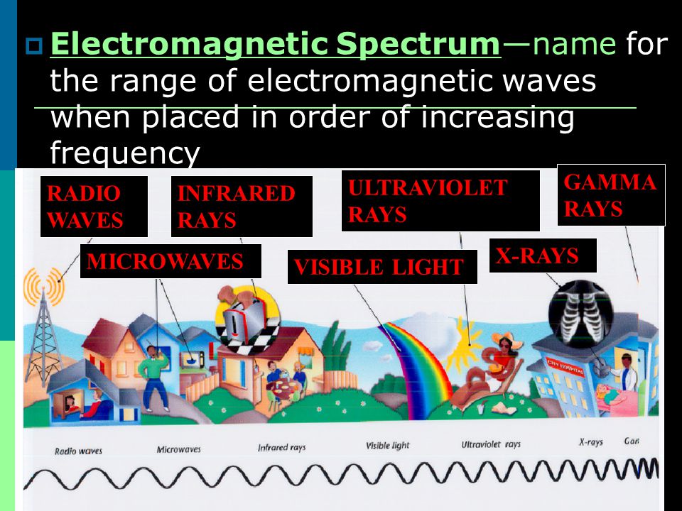 Electromagnetic Spectrum—name for the range of electromagnetic waves when placed in order of increasing frequency