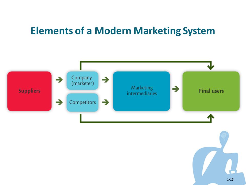 Elements of a Modern Marketing System