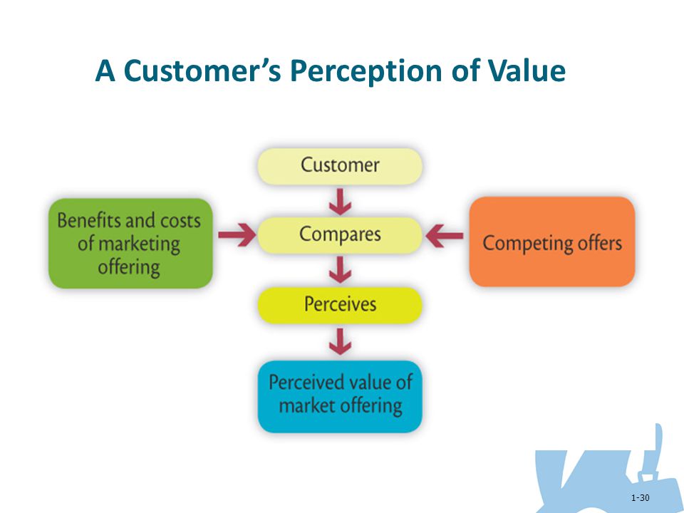 A Customer’s Perception of Value