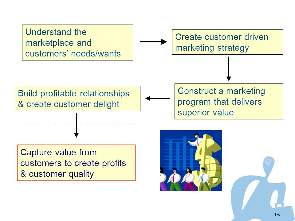 Understand the marketplace and customers’ needs/wants
