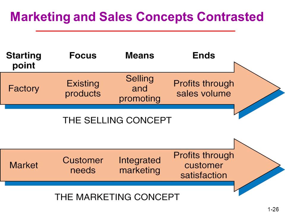 Marketing and Sales Concepts Contrasted