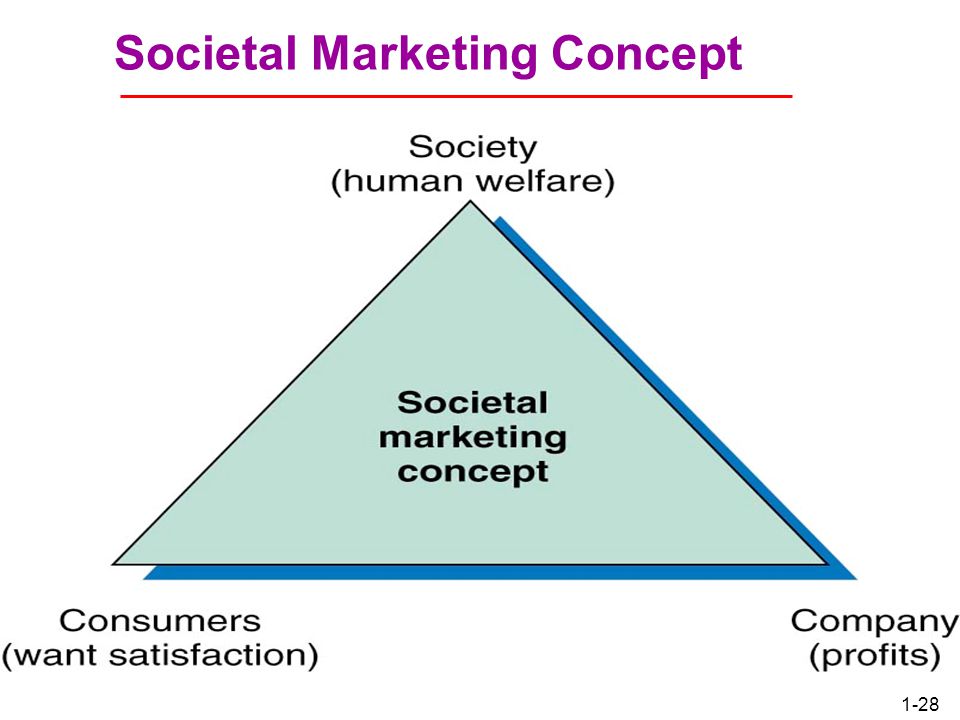 Societal Marketing Concept